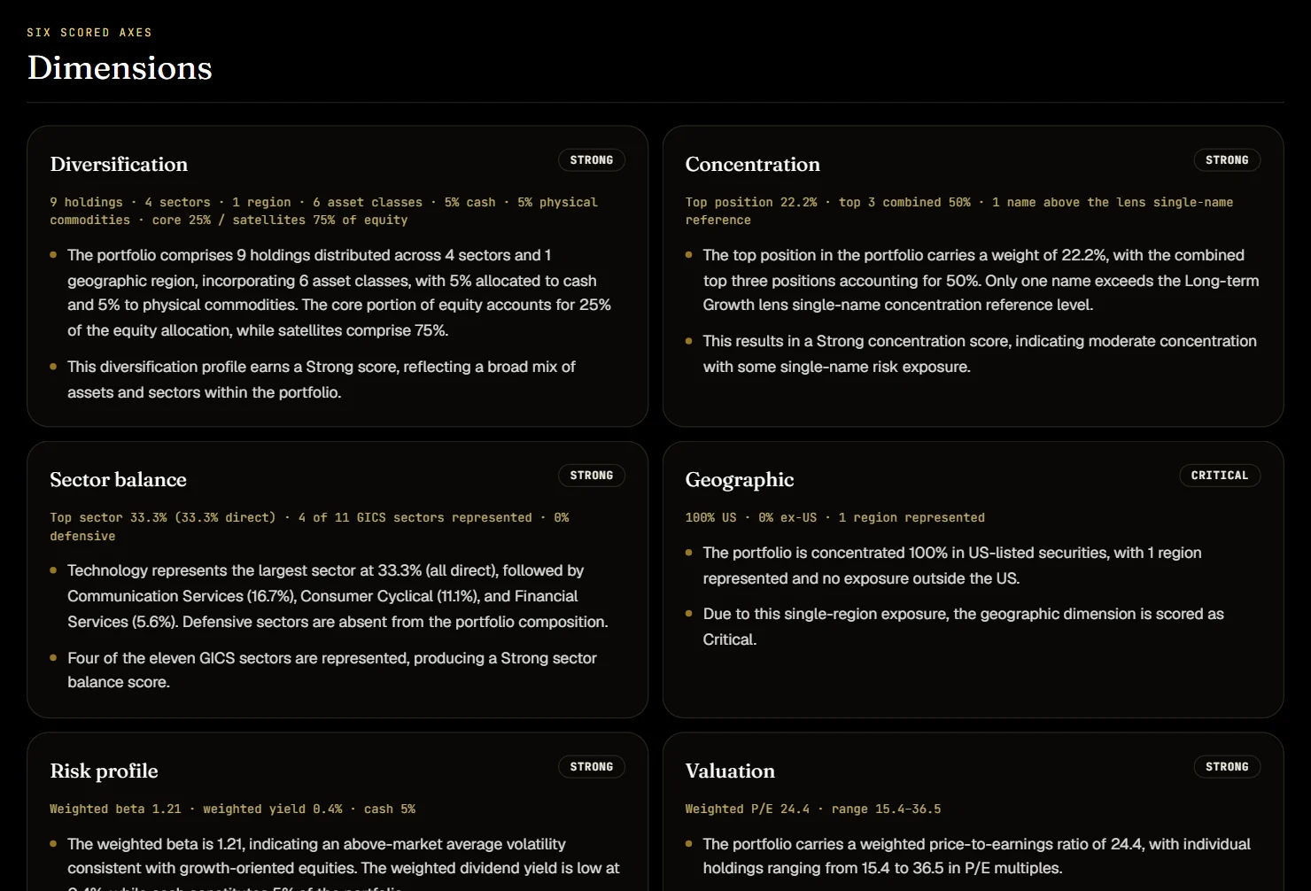 The Dimensions section of a Portfolio Analysis: six scored cards — diversification, concentration, sector balance, geographic, risk profile, valuation — each with a stance band and written observations.